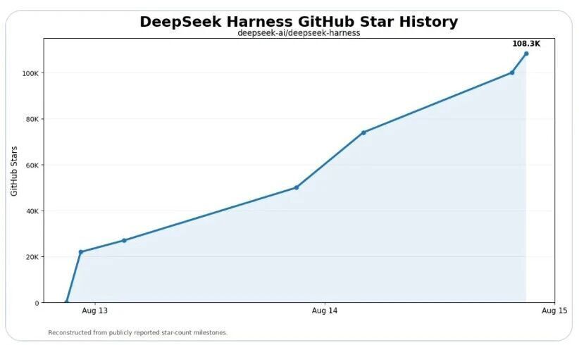 DeepSeek Harness