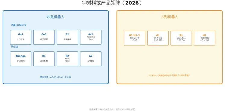 宇树以运动控制见长的产品矩阵