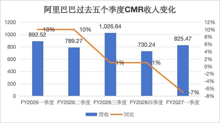 云业务增长