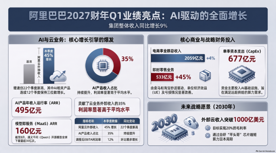 阿里云AI相关收入与利润率走势