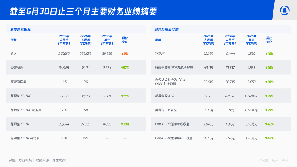 千问亏损扩大