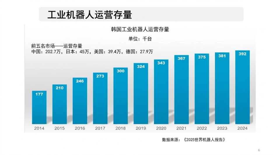 韩国机器人产业布局