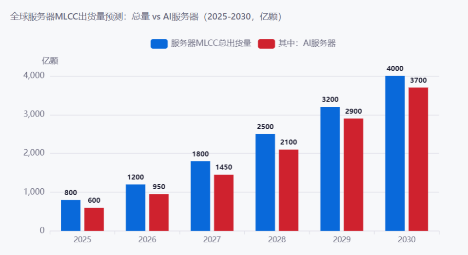 全球MLCC市场规模与AI服务器结构性增量