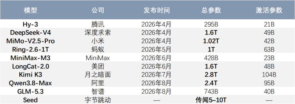 中国开源模型参数规模演进