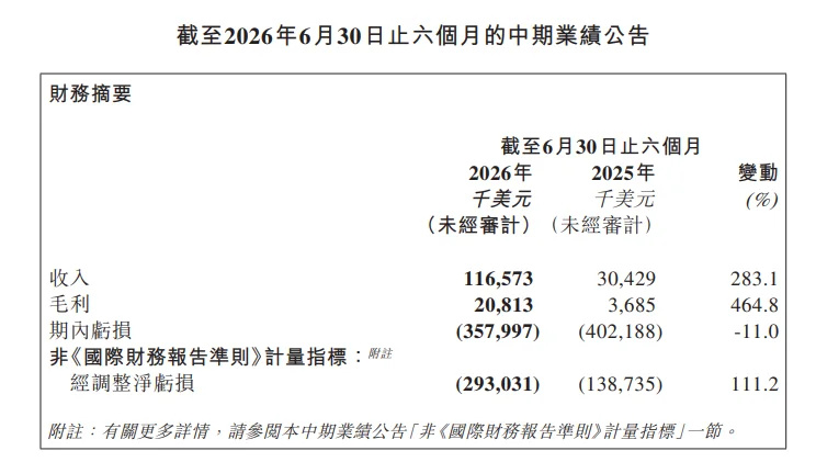 MiniMax业绩