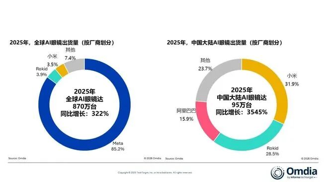 AI眼镜放量