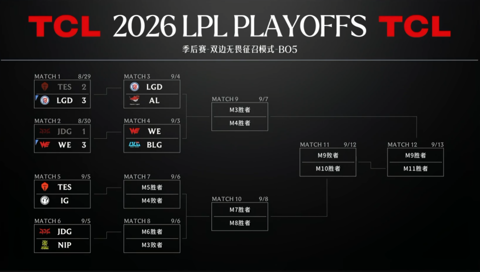 LPL季后赛形势