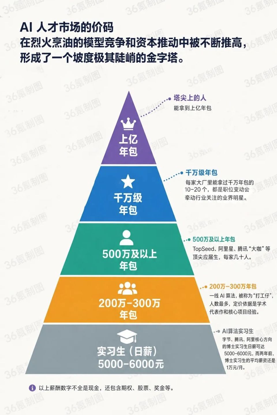 AI人才争夺