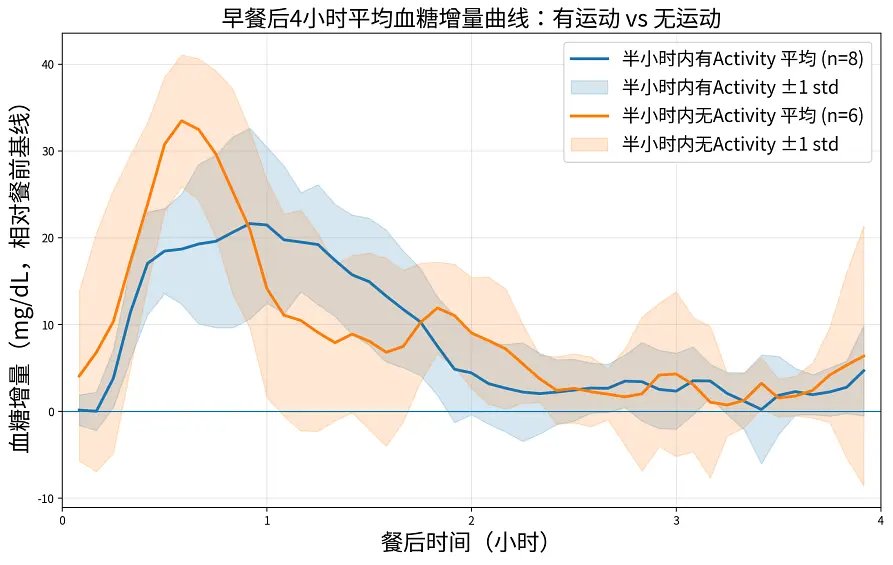 餐后血糖对比曲线图